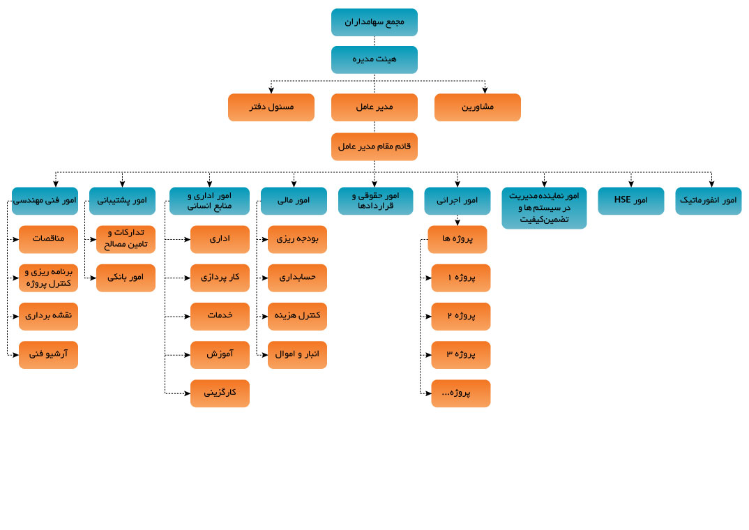 chart sazmani fa